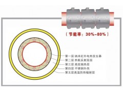 車間降溫改造 納米節(jié)能電熱圈-- 廣州能之原節(jié)能技術(shù)有限公司