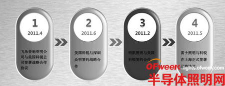 【深度解析】LED跨國公司在中國之本土化戰略