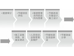 節(jié)能審計(jì)   建筑能源審計(jì)-- 蘇州中科院全周期綠色建筑研究院有限公司