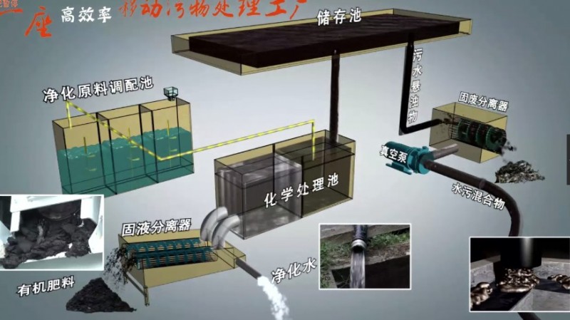 F6型國(guó)內(nèi)最先進(jìn)的無(wú)害化車載式吸污凈化車、污水分離車-- 九九八科技有限公司
