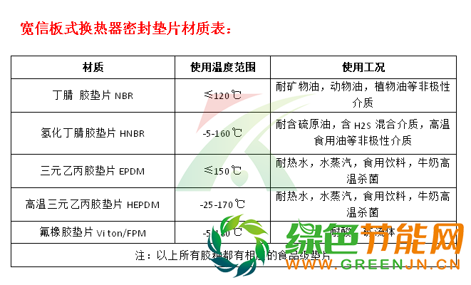 板式換熱器密封墊片材質表