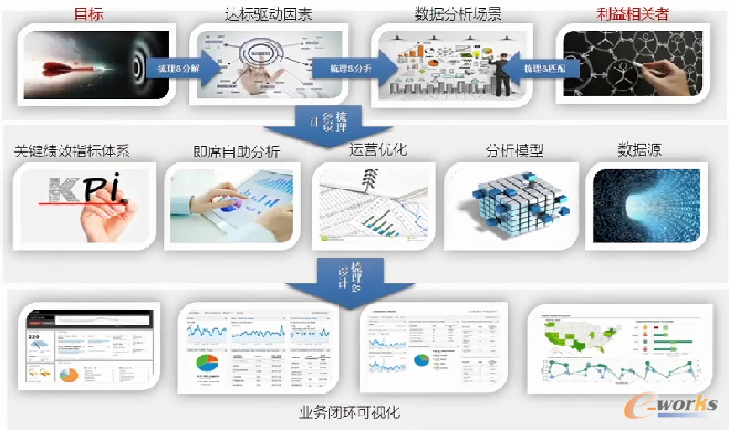 經營分析體系構建方法