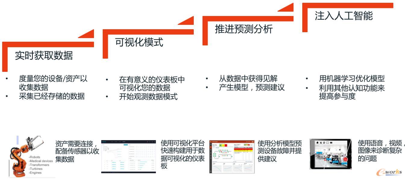 擁抱大數據技術，邁向智能制造