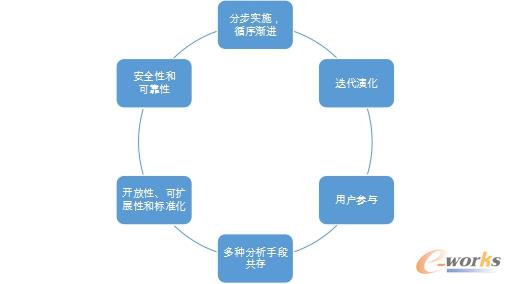 BI實(shí)施原則